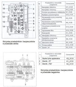 Ilustracje skrzynek przekaźników i bezpieczników z opisami.