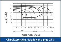 Wykres charakterystyki rozładowania akumulatora AGM przy 25°C, pokazujący różne prądy rozładowania.