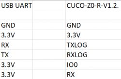 Table comparing pins of USB UART and CUCO-Z0-R-V1.2