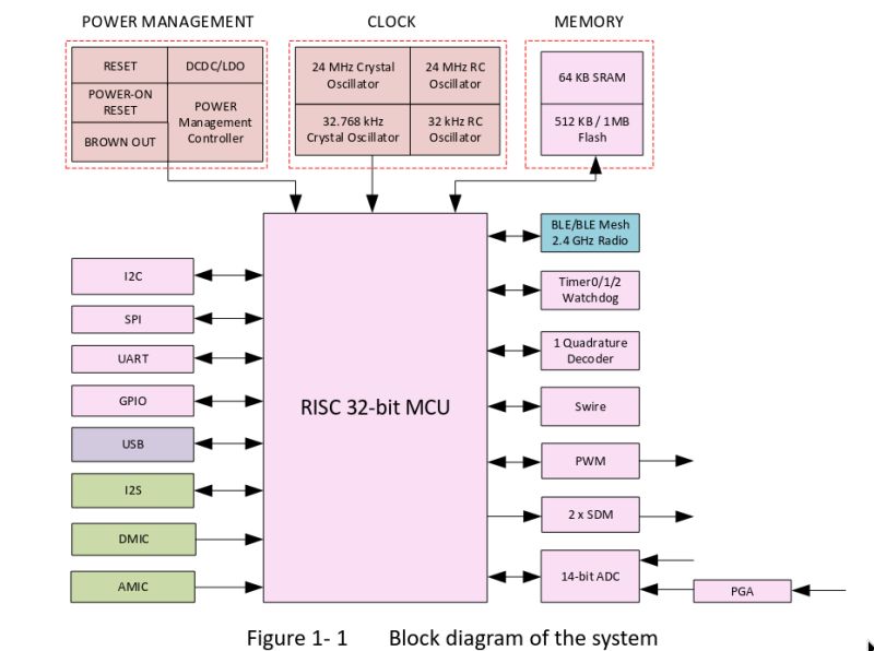 Block diagram of RISC-based MCU with integrated 2.4 GHz radio and peripherals