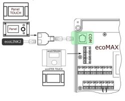 Diagram showing control panels connected to ecoMAX via COM port and RJ11 adapter