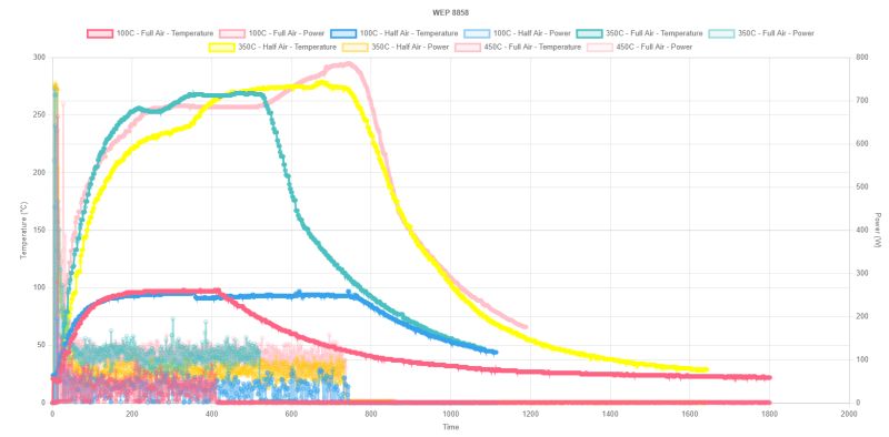 Temperature and power graph for WEP 8858 station under various settings
