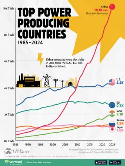 Wykres pokazujący produkcję energii elektrycznej w krajach od 1985 do 2024 roku