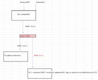Sposób podłączenia dwóch telewizorów do MediaBox NC+ przez HDMI Sposób podłączenia dwóch telewizorów do MediaBox NC+ przez HDMI