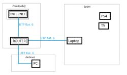 Konfiguracja sieci Router+AP - gorsza prędkość Internetu z AP