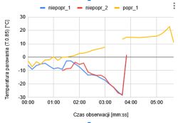 Wykres temperatury parowania dla trzech cykli: dwa niepoprawne, jeden poprawny