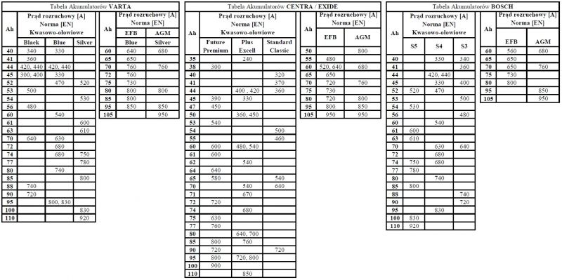 prąd rozruchowy akumulatora wg różnych norm