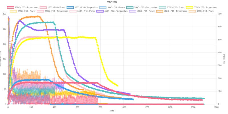 Multi-line chart of WEP 8858 temperature and power over time for different setpoints and airflow levels