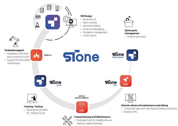 Programowanie obiektowe w CAREL STone dla c.pCO PLC - Kompletny przewodnik