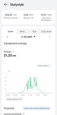 Ekran aplikacji z wykresem dziennej produkcji energii fotowoltaicznej oraz statystykami zużycia i produkcji energii.