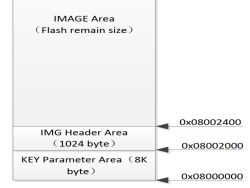 Diagram of flash memory layout showing key parameter, header, and image areas with addresses.