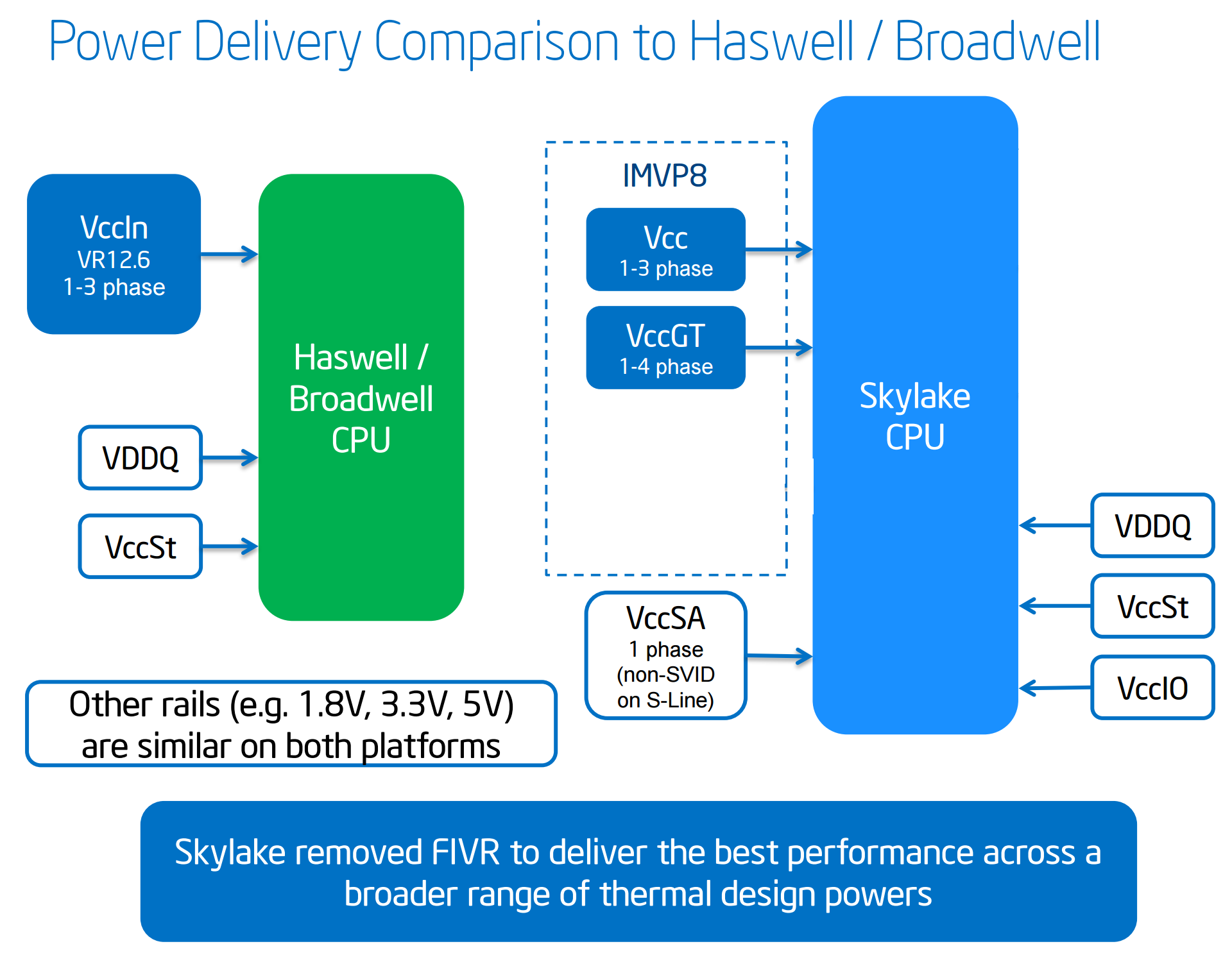 Power support intel. Skylake архитектура. Intel Skylake архитектура. Схема архитектуры Haswell. Архитектура процессора Haswell.