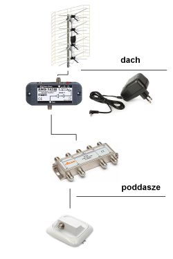 Jaki sprzęt potrzebuję do odbioru 8 pokoi TV w domu - antena zbiorcza
