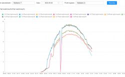 Graph of output and input current from various optimizers in a photovoltaic system.