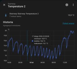 Wykres temperatury „Temperature 2” dla Stairway z historią wahań około 18,8–20,0°C