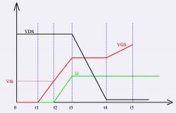 MOSFET Transistor Switching Graph Graph showing the relationship of VDS, VGS, and Id over time for a MOSFET transistor.