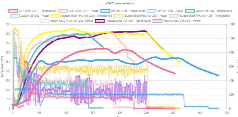 Wykres porównawczy temperatury i mocy różnych stacji hot air przy 450°C.