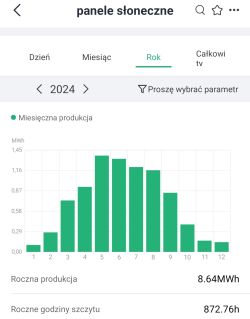 Wykres słupkowy rocznej produkcji energii przez instalację fotowoltaiczną, na którym widoczne są miesiące i sumy MWh. Łączna produkcja to 8,64 MWh, a roczne godziny szczytu 872,76 h.