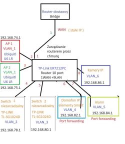 Schemat sieci z routerem TP-Link i VLANami.