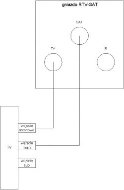 Podwójne gniazdo abonenckie jak połączyć w jeden wspólny kabel pod dwa TV.