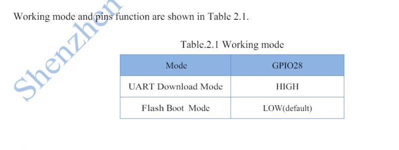 Table showing working modes of GPIO28.