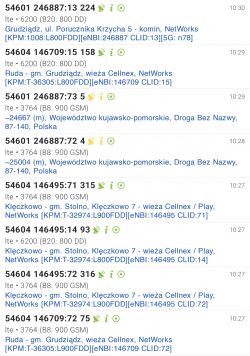 Wyniki pomiarów sygnału komórkowego dla karty sieci Orange w różnych lokalizacjach.