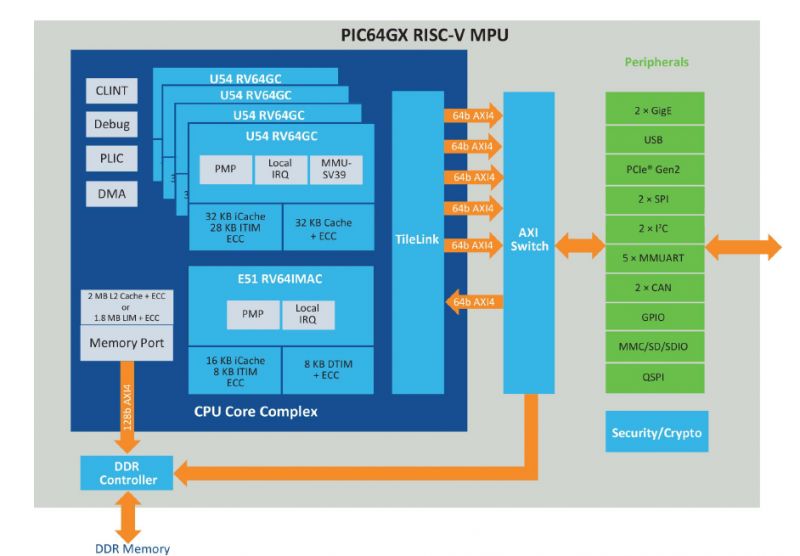Schemat architektury PIC64GX RISC-V MPU z modułami CPU i peryferiami