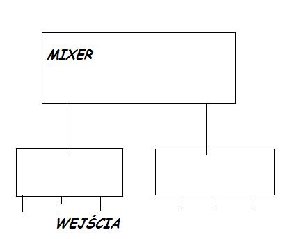 Jak zwiększyć liczbę wejść w mixerze Numark 1002X?