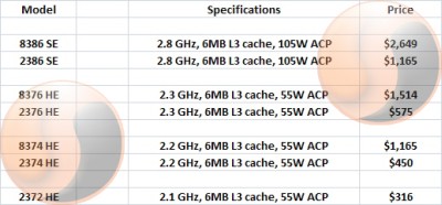 AMD prezentuje energooszczędne Opterony