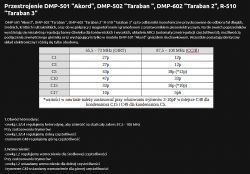 Tabela i instrukcje przestrojenia radioodbiorników DMP-501, DMP-502, DMP-602, R-510.