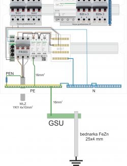 Schemat podłączenia przewodów w rozdzielnicy elektrycznej z opisanym połączeniem PEN, PE, N i GSU.