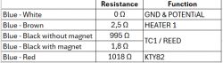 Table showing resistance values and functions for different wire color combinations.