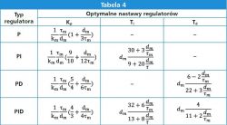 Nastawy PID dla grzałek 2500W Nastawy PID dla grzałek 2500W