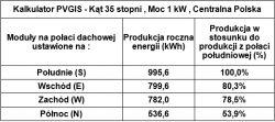 Tabela produkcji energii z paneli fotowoltaicznych w zależności od kierunku ustawienia