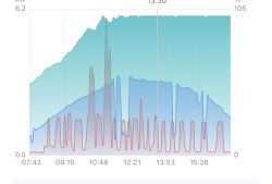 Chart showing the operation cycles of a heater and photovoltaic energy production throughout the day.