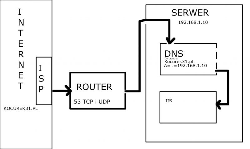 Jak skonfigurować serwer DNS w Windows 2003 dla domeny .pl?
