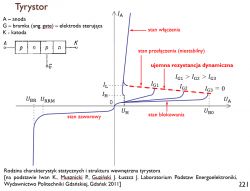Punkty załączenia tyrystora na charakterystyce prądowo-napięciowej