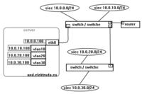 Linux i vlany czyli wiele interfejsów sieciowych na jednej fizycznej karcie. Linux i vlany czyli wiele interfejsów sieciowych na jednej fizycznej karcie.