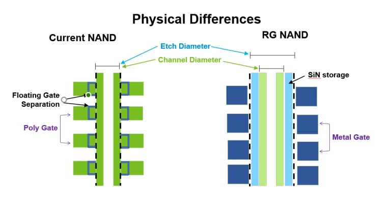 Micron niebawem rozpocznie produkcję i sprzedaż pamięci NAND 3D z 176 warstwami Micron niebawem rozpocznie produkcję i sprzedaż pamięci NAND 3D z 176 warstwami
