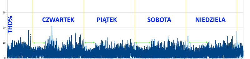 Wykres THD% z podziałem na czwartek, piątek, sobotę i niedzielę, z pionowymi liniami i strzałkami