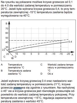 Wykres przedstawiający krzywe grzewcze od 0,1 do 4,0 dla temperatur zadanych w pomieszczeniu od 18°C do 22°C oraz ich regulacje w zależności od temperatury zewnętrznej.