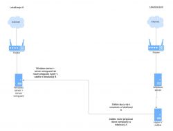 Schemat sieciowy pokazujący problem z pingowaniem między serwerami w dwóch lokalizacjach.