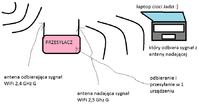 Most WiFi w jednym urządzeniu, przesyłanie sygnału WiFi