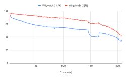 Wykres dwóch linii przedstawiający wilgotność w czasie dla suszarki, z oznaczeniami Wilgotność 1 [%] i Wilgotność 2 [%].