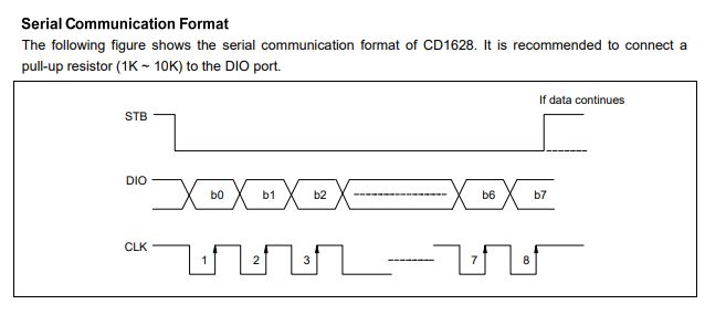 CD1628 serial transmission format with three signal lines: STB, DIO, CLK