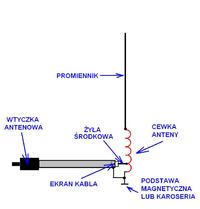 Strojenie anteny CB ze zwartą cewka.