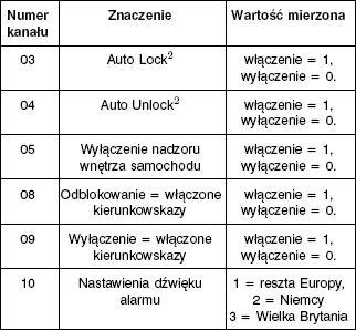 Audi A6 Zamek z pilota i mruganie kierunkowskazów.