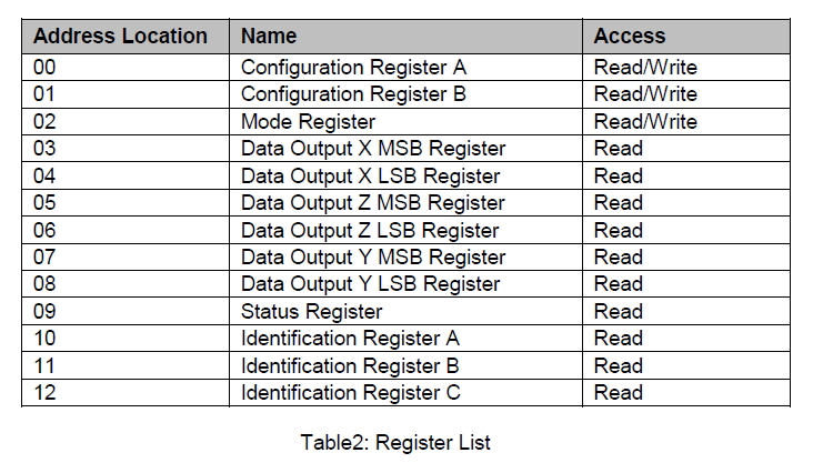 Регистр z. Configuration register. Чтение регистров dac37j84.