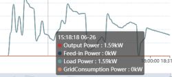 FoxESS – dlaczego moc PV zawsze równa się LOAD na monitoringu falownika?