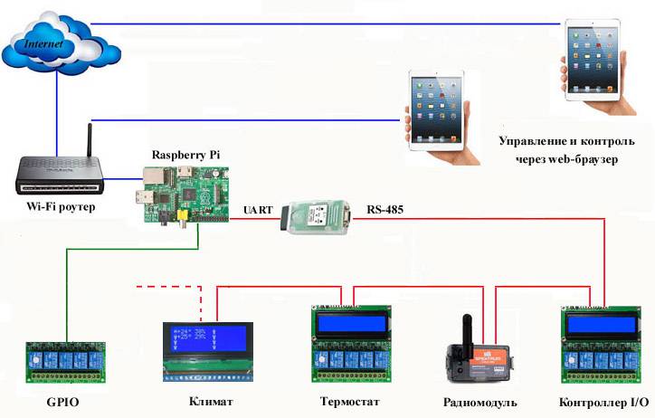 System home automation Raspberry Pi